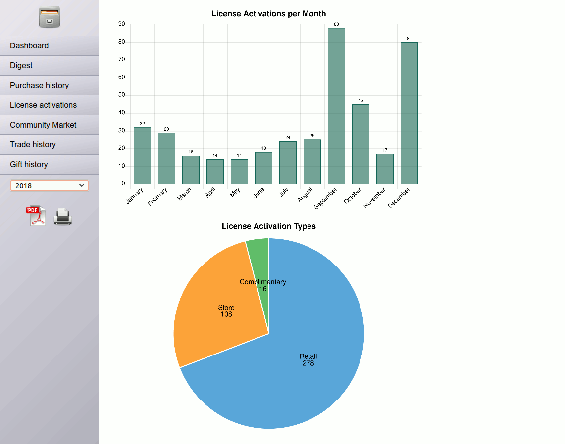 Part of a digest view showing a bar graph for license activations per calendar month and a pie chart for license types